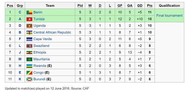 Caf rankings