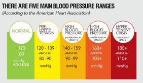 Blood pressure