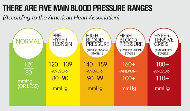 is blood pressure a disease