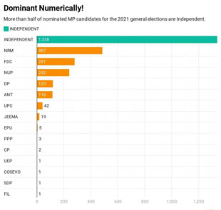 2021 elections: More than half of the parliamentary candidates are ...